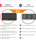 Comparison of Limeta vs DJI Charging Manager, showing three battery slots for 200W Triple Battery Charger Hub For Mavic 3.