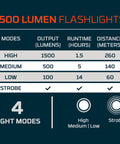 Chart of 4 light modes for Double Up 1500 Lumen 2 Pack EDC Flashlights USB C Rechargeable With 4 Light Modes 3x Zoom 14 Hour Run Time IPX7 Waterproof