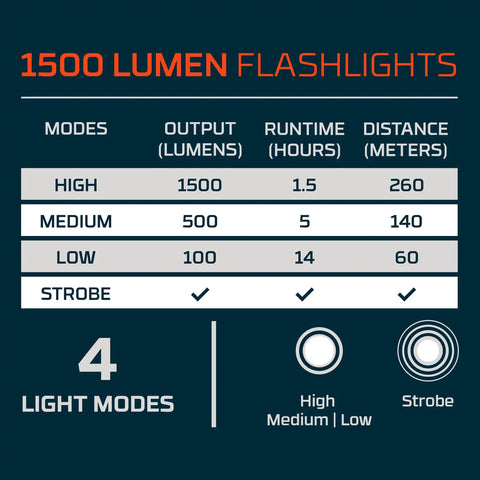 Chart of 4 light modes for Double Up 1500 Lumen 2 Pack EDC Flashlights USB C Rechargeable With 4 Light Modes 3x Zoom 14 Hour Run Time IPX7 Waterproof