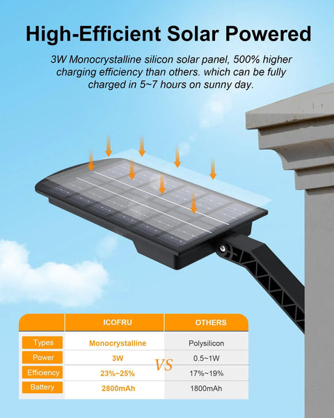 Beefy Solar Security Flood Lights Outdoor 1000LM 168 LED Motion Sensor Waterproof Floodlight solar panel charging by gutter