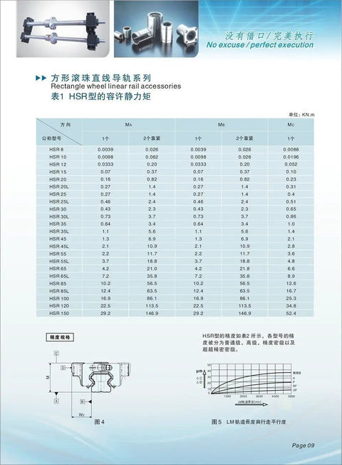 Diagram and specifications for rectangle wheel linear rail accessories with HSR series details and measurements.