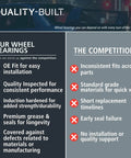 Comparison chart of Quality-Built wheel bearings versus competition, highlighting durability and reliability benefits.