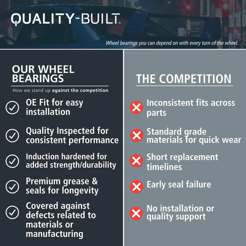 Comparison chart of Quality-Built wheel bearings versus competition, highlighting durability and reliability benefits.