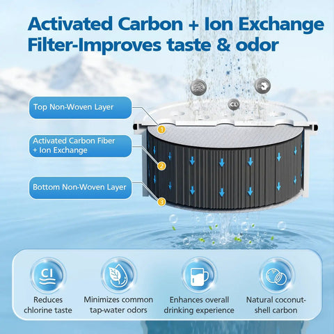 Detailed diagram of 7 Pack Water Filter Replacement For Home Pitcher And Dispenser Systems Includes 1 Membrane Micro Filter And 6 Activated Carbon Filters The Go To Choice For Home Water Filtration Compatibility 1 Year Supply showing activated carbon and ion exchange materials.