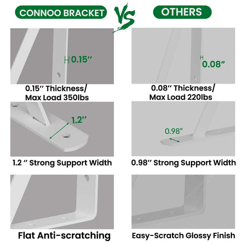 Comparison of Connoo bracket with 0.15" thickness and 1.2" width versus others for Ten Pack Heavy Duty Shelf Triangle Brackets 12 Inch Long By 8 Inch High Right Angle L Braces For Floating Shelves Black With Screws Built To Last Tough As Nails Each Pair Supports Up To 1200 Lbs