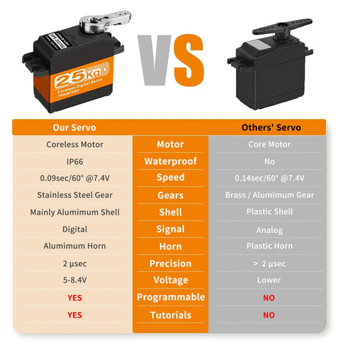 Comparison of Hiwonder 25KG Servo Motor Waterproof High Torque Servo with other servo, showing features and specifications.