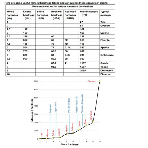 Mineral hardness conversion chart with graph for Pro Grade Mohs Hardness Tester Kit 1 To 10 Scratch Pen For Gemstones Jewelry And Rocks