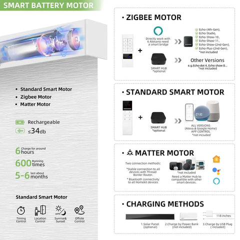 Diagram showing smart battery motor options for Motorized Smart Light Filtering Blind For Window With Remote Control Automatic Blackout Roller Shade Customizable Size With Valance Kid Safe Rechargeable Battery Easy Install Light White.