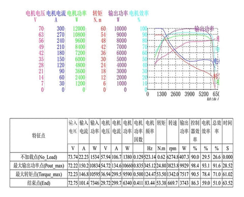 Heavy Duty 72 Volt Mid Drive Motor Kickin Butt On Trails With Belt Driven Pulley System chart showing motor performance and specs.
