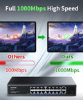 Diagram showing speed comparison of 18 Port Gigabit PoE Switch with 16 PoE ports and 2 uplink gigabit ports built in 250W power supply