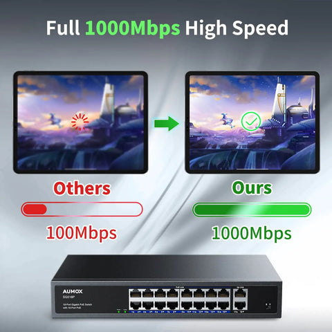Diagram showing speed comparison of 18 Port Gigabit PoE Switch with 16 PoE ports and 2 uplink gigabit ports built in 250W power supply