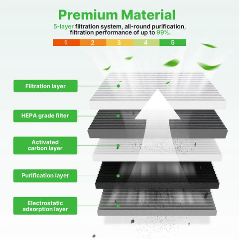 Diagram showing 5-layer filtration system for Engine Air Filter For 2021 To 2026 Chrysler Grand Caravan V6 3.6L Gas And 2017 To 2026 Pacifica V6 3.6L Flex Gas Not For Hybrid Replacement Part CA12091 68214516AA High Efficiency Filtration For Cleaner Air And Peak Performance.