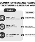 Comparison chart showing water resistant fabric features: PFAS free, skin safe, eco-friendly vs harmful chemicals, skin irritation, non-eco-friendly