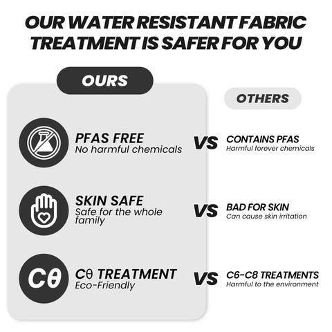 Comparison chart showing water resistant fabric features: PFAS free, skin safe, eco-friendly vs harmful chemicals, skin irritation, non-eco-friendly