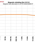 Magnetic Shielding Film 40 dB Attenuation Chart for LF/HF Radiation at 1 GHz, 4x24 Ultra Thin Polyester Shield