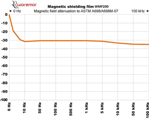 Magnetic Shielding Film 40 dB Attenuation Chart for LF/HF Radiation at 1 GHz, 4x24 Ultra Thin Polyester Shield