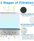 Replacement Filter For RENPHO RP AP068 Compact Air Purifier 3 In 1 H13 Filtration With Activated Carbon Pre Filter And Main Filter