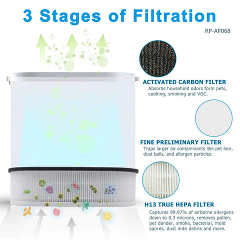 Replacement Filter For RENPHO RP AP068 Compact Air Purifier 3 In 1 H13 Filtration With Activated Carbon Pre Filter And Main Filter