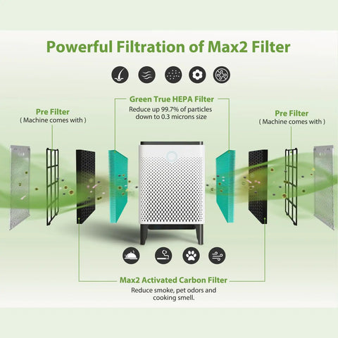 Diagram showing Max2 400 Series Replacement Filter For Airmega 400 400S 400G Purifier with True HEPA and activated carbon filters.