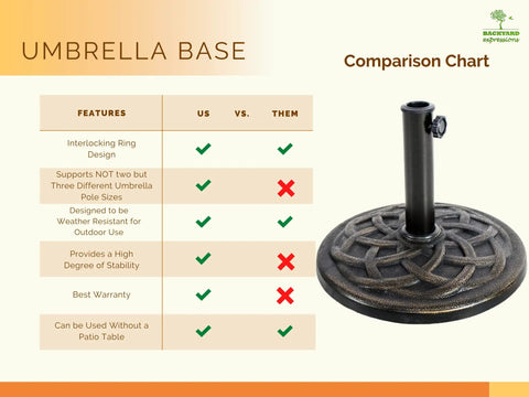 Comparison chart and image of a Heavy Duty 21 Pound Bronze Umbrella Base With 17 Inch Diameter for patio deck stability