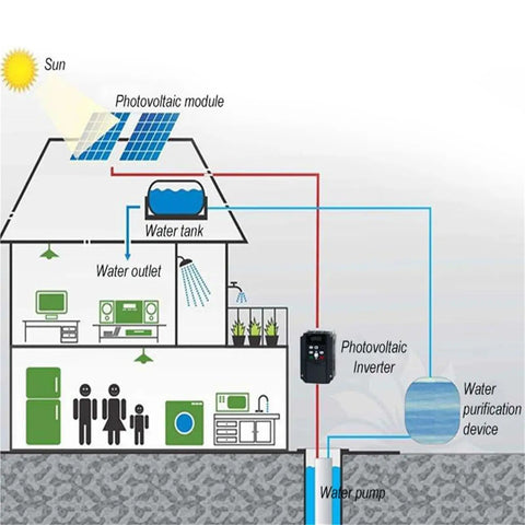 Diagram of solar setup with Built Tough Solar Water Pump Inverter That Runs Smooth With Zero Hassle Variable Frequency Control 5.5 Kilowatt 8Hp DC To AC Driver.