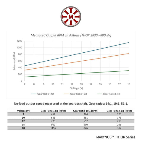 Measured output RPM vs Voltage graph for Thor 2830 Planetary Gear Brushless Motor Outrunner 18V Powerhouse, 880KV.
