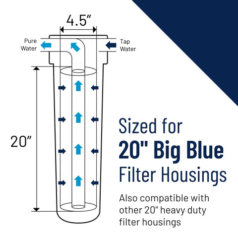 Diagram of Big Blue 20 Inch Whole House Sediment Filter Cartridge, 5 Micron, showing size and flow for filter housings.