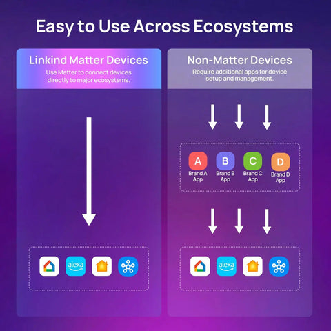 Matter Smart Light Bulbs Dual Band WiFi 6 2.4GHz And 5GHz, Lightning Fast Response, Compatible With Alexa Apple HomeKit Google Home And More, Easy Setup For Smarter Rooms And Cozy Ambience. comparison graphic linking Matter and non-Matter devices