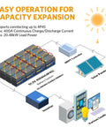 Diagram of Beast 12V 100Ah LiFePO4 Battery With Built In 100A BMS showing solar system setup including inverter, panels, and controllers.