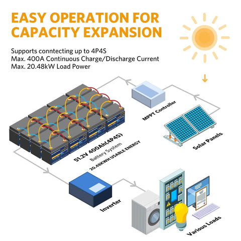 Diagram of Beast 12V 100Ah LiFePO4 Battery With Built In 100A BMS showing solar system setup including inverter, panels, and controllers.