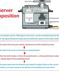 Diagram showing internal structure of servo motor with labeled components, including gear system and microcontroller path.