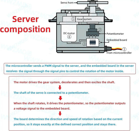 Diagram showing internal structure of servo motor with labeled components, including gear system and microcontroller path.