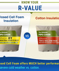 Comparison of pipe covers: closed cell foam vs. cotton insulation for Super Tough Extra Thick Insulated Winter Pipe Cover Protects Backflow Preventers Pumps Sprinklers Valves From Freezing With Uv Coated Eva Nbr Foam In Harsh Cold Weather Twenty Four Inch By Thirty Six Inch Size.