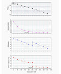 Performance graphs for Air Cooled Color Astronomy Camera With Built In Guide Camera And ASIAir Control showing gain and read noise.