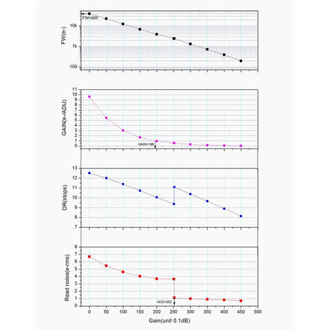 Performance graphs for Air Cooled Color Astronomy Camera With Built In Guide Camera And ASIAir Control showing gain and read noise.