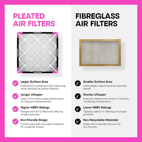 Side-by-side comparison of pleated and fiberglass air filters with benefits of 12x12x1 Air Filter For Furnace And AC, MERV 11 MPR 1000