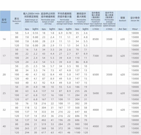 Top Notch Joint Manipulator Industrial Robot Reducer Featuring Hst Series Precision Harmonic Gearboxes specifications table