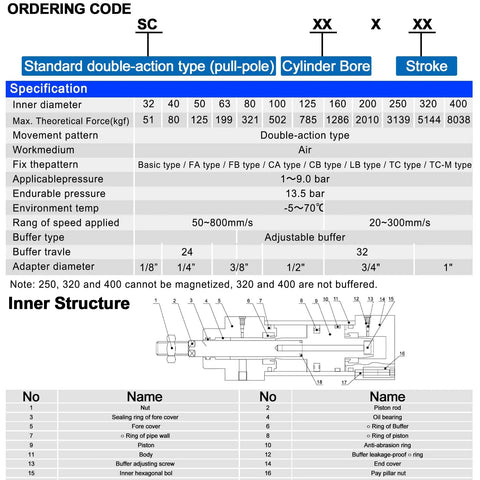 Specification chart for Standard Pneumatic Cylinder SC 50-150 detailing dimensions, pressure, and inner structure diagram