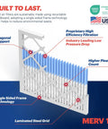 Diagram of 20x20x1 MERV 13 electrostatic pleated air filter features, including single sided frame and high pleat count, Made in USA