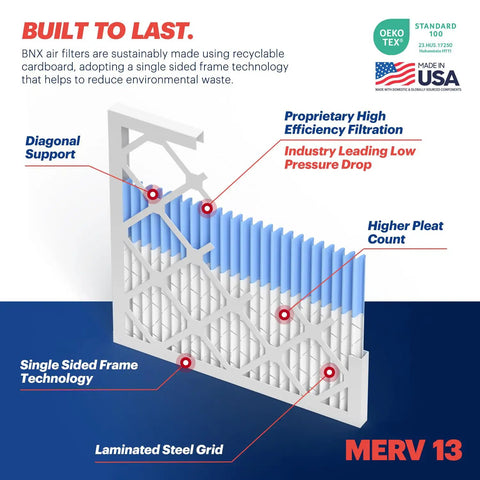 Diagram of 20x20x1 MERV 13 electrostatic pleated air filter features, including single sided frame and high pleat count, Made in USA