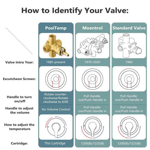 Diagram comparing PosiTemp, Moentrol, and Standard shower valves; includes Cartridge Kit For One Handle PosiTemp Shower And Tub Faucets With Brass Core Replaces 1222 Leaks Drips Fixes Common Issues Easy DIY Install No Plumber Needed