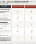 Comparison chart of American Tin Ceilings vs. Plastic Tin Ceilings highlighting craftsmanship, materials, durability, and fire rating.