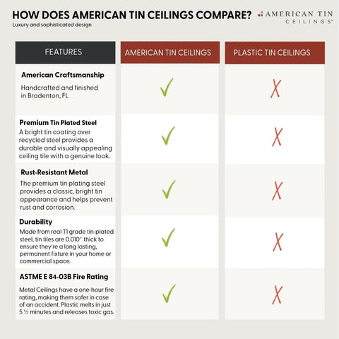 Comparison chart of American Tin Ceilings vs. Plastic Tin Ceilings highlighting craftsmanship, materials, durability, and fire rating.