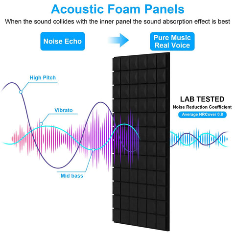 Four Pack Heavy Duty Acoustic Foam Panels Top Tier Sound Deadening Wall Tiles Noise Cancelling Studio Pads Pro Grade Soundproofing showing sound wave absorption effects.