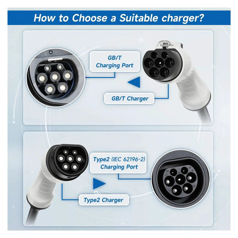 Infographic comparing GB/T and Type2 charging ports for Portable 11Kw Type2 EV Charger With Wifi App Control And Gbt Adapter.
