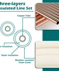 Mini Split Line Set Kit With 25 Ft Copper Lines One Quarter Inch And Three Eighth Inch Outer Diameter Three Eighth Inch PE Insulated