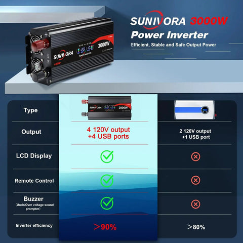 3000W Power Inverter 12V To 120V DC To AC Converter With LCD Remote 6000W Peak Surge showing detailed specifications and outputs.