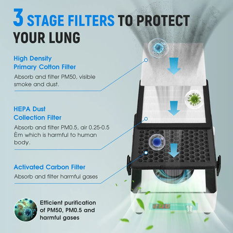 Desktop Solder Fume Extractor With Adjustable Speed And LED Display Three Stage Filters Pro Grade High Flow Smoke Purifier filter diagram