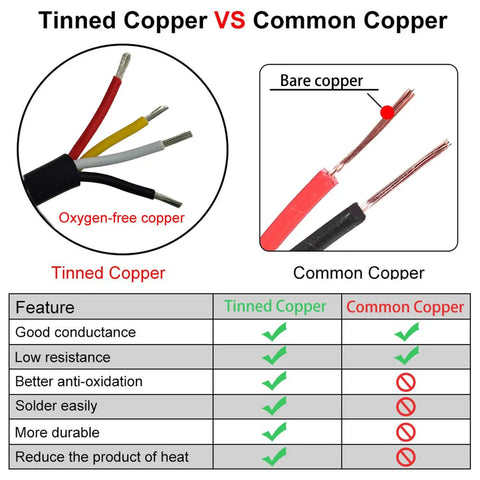 22 AWG UL2464 Power Cable Four Conductors LED Wire with tinned copper vs common copper comparison chart