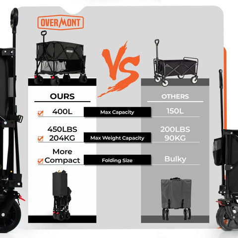 Comparison of 400L Double Decker Folding Utility Wagon with 450Lb Capacity and 47 Inch Extended Shelf against a standard folding wagon.